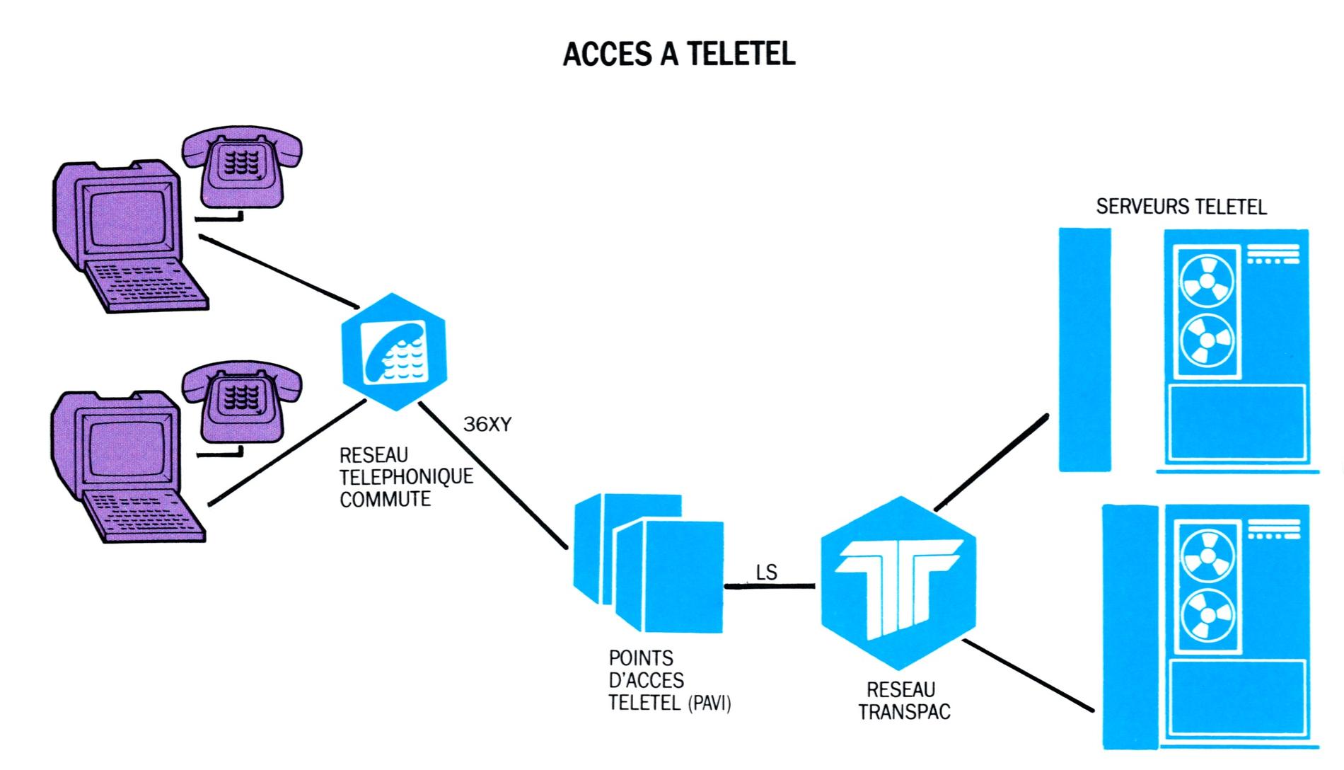 SchemaDeBaseAccesTeletel