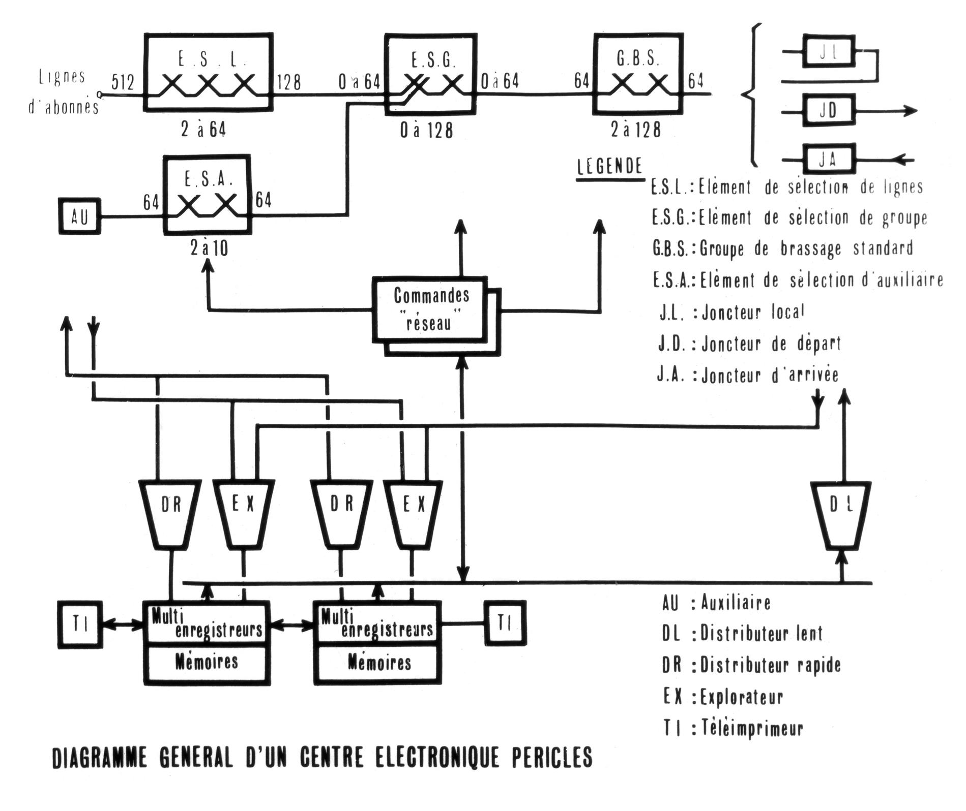 1969DiagrammeCommutateurPericles
