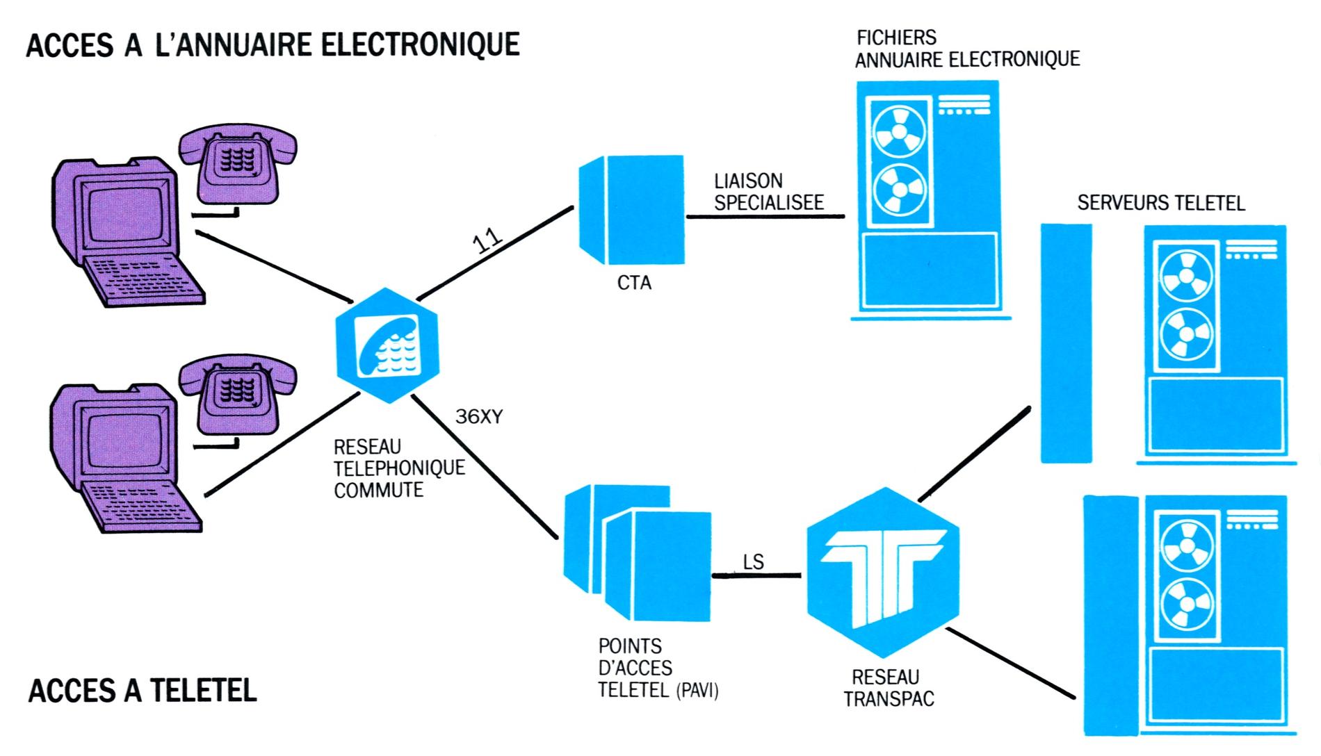 SchemaDeBaseAccesTeletelEtAccesAnnuaire
