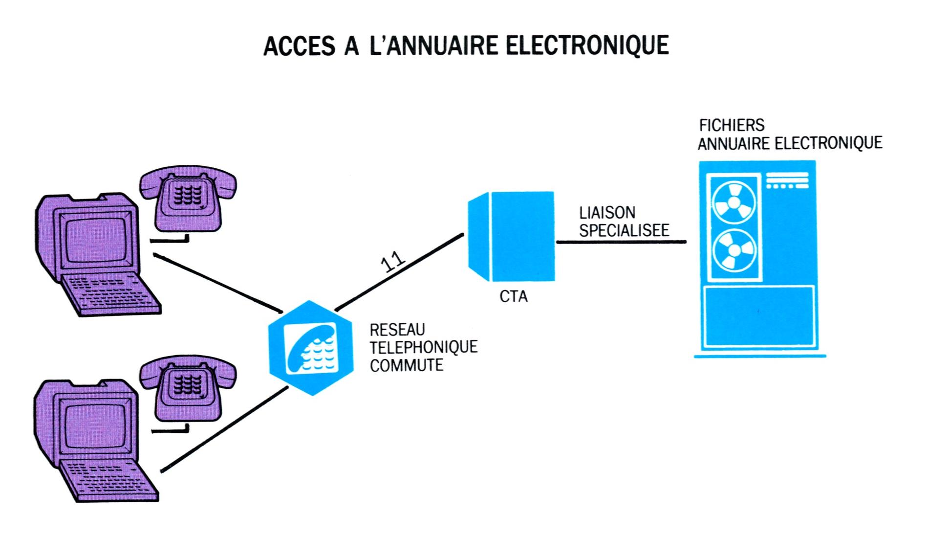 SchemaDeBaseAccesAnnuaire